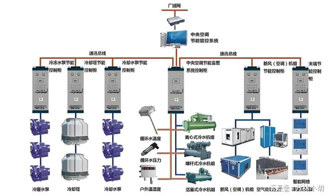 金年会金字招牌中心空调理能恒温恒湿体系中构造性优化次要包罗哪些方面？(图1)